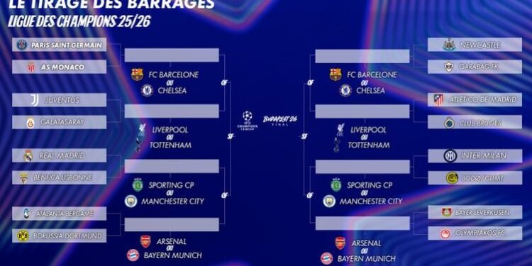 Football – Ligue des Champions UEFA 2025 – 2026 : Voici les affiches des différentes rencontres